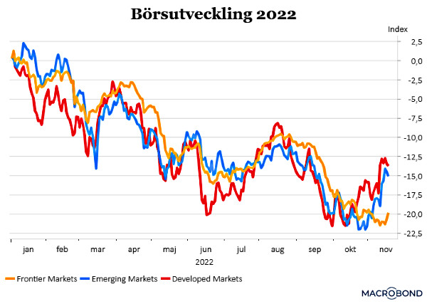 placera-redaktionellt-2021-181122Börsutveckling2022 (002).png