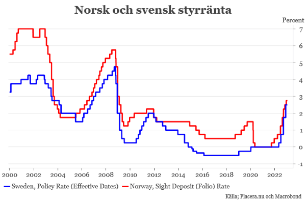 placera-redaktionellt-2021-190123Norkochsvenskstyrränt (002).png