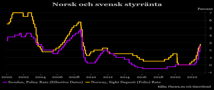 placera-redaktionellt-2021-190123Norkochsvenskstyrränt700 (002).png