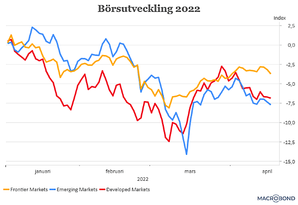 placera-redaktionellt-2021-190422Börsutveckling2022 (002).png