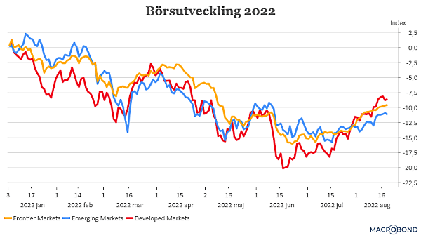 placera-redaktionellt-2021-190822Börsutveckling2022 (002).png
