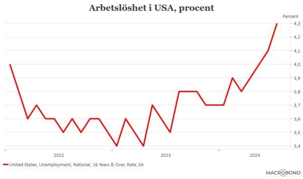 placera-redaktionellt-2021-2023-020824arbetslöshet.png