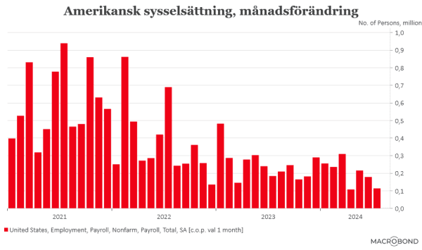 placera-redaktionellt-2021-2023-020824nonfarmpayroll.png