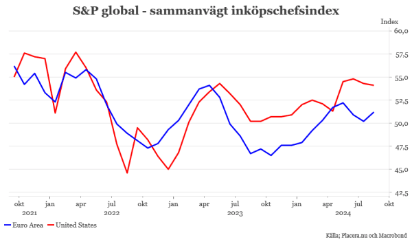 placera-redaktionellt-2021-2023-230824MarkitSammansattindex3stora.png