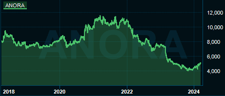 placera-redaktionellt-2021-2023-Anorachart.PNG