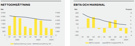 placera-redaktionellt-2021-2023-ByggmaxQ1staplar.PNG
