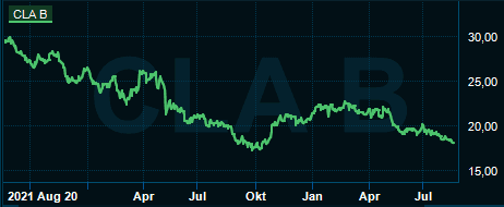 placera-redaktionellt-2021-2023-CloettaChart.png
