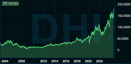 placera-redaktionellt-2021-2023-DrHortonGraf.PNG