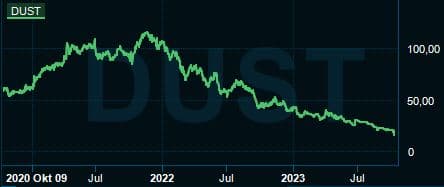placera-redaktionellt-2021-2023-Dustinaktie.JPG