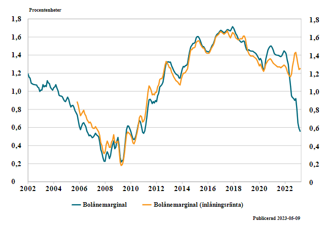 placera-redaktionellt-2021-2023-FI_bolånemarginal.PNG