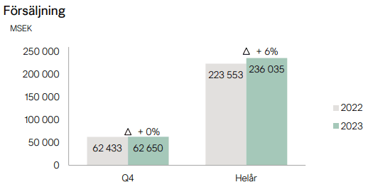 placera-redaktionellt-2021-2023-HM2023sales.PNG