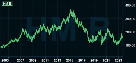 placera-redaktionellt-2021-2023-HMchart.JPG