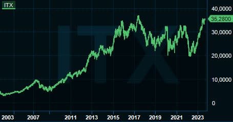 placera-redaktionellt-2021-2023-ITXchart.JPG