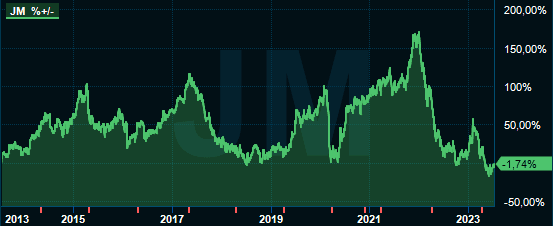 placera-redaktionellt-2021-2023-JMgraf1.png
