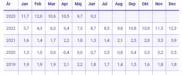 placera-redaktionellt-2021-2023-KPI_inflation.PNG