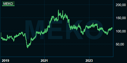 placera-redaktionellt-2021-2023-Mekochart.png