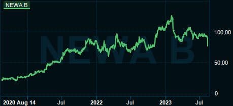 placera-redaktionellt-2021-2023-NWchart.JPG