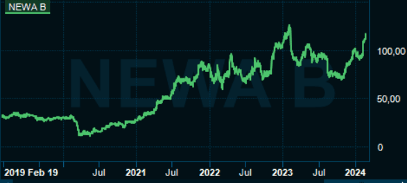 placera-redaktionellt-2021-2023-NWchart5år.PNG