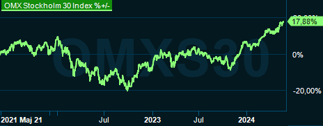 placera-redaktionellt-2021-2023-OMXS30_ny_index.PNG