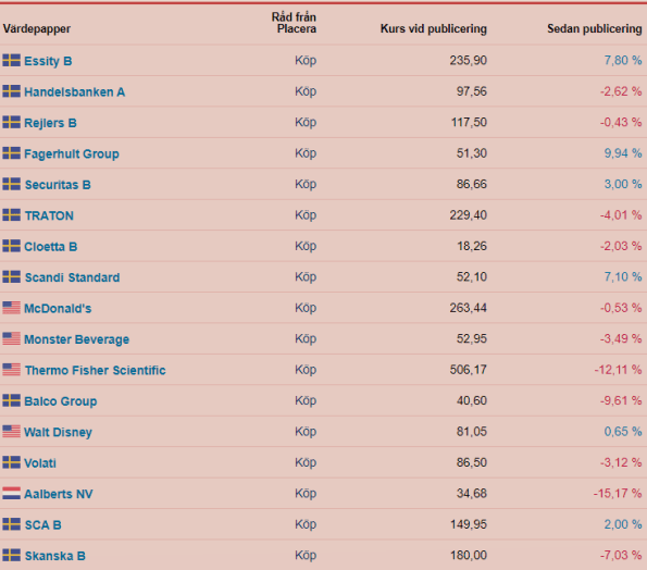 placera-redaktionellt-2021-2023-Oktlista.png