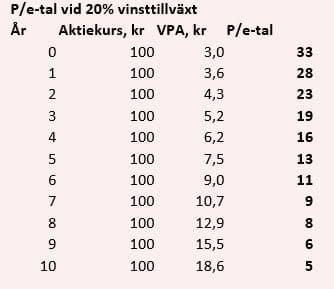 placera-redaktionellt-2021-2023-PEtabell.JPG