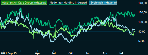 placera-redaktionellt-2021-2023-Reningsbolagen.png