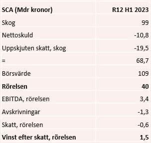 placera-redaktionellt-2021-2023-SCAberäkningny.JPG