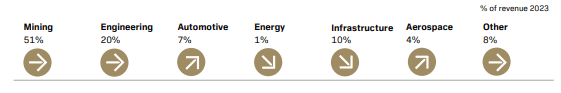 placera-redaktionellt-2021-2023-SandvikpilarQ4.PNG