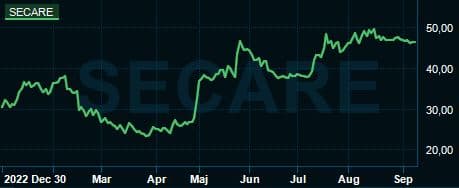 placera-redaktionellt-2021-2023-SwedencareChart.JPG