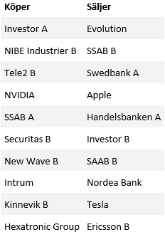 placera-redaktionellt-2021-2023-aktier stat aug.PNG