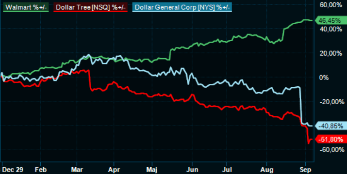 placera-redaktionellt-2021-2023-dollarfall.PNG