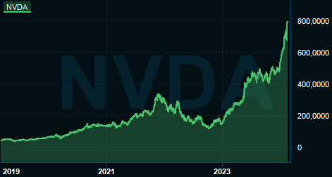 placera-redaktionellt-2021-2023-nvidiachart.PNG