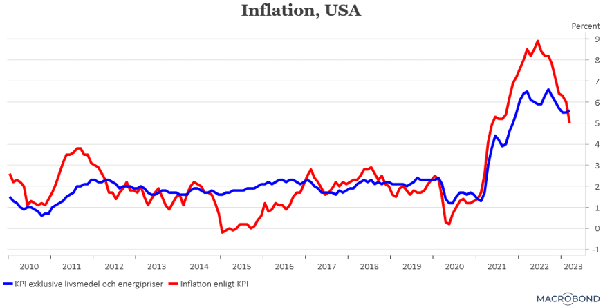 placera-redaktionellt-2021-20230412inflation.PNG