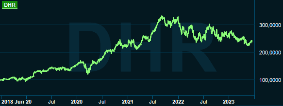 placera-redaktionellt-2021-20230621Danaher.PNG