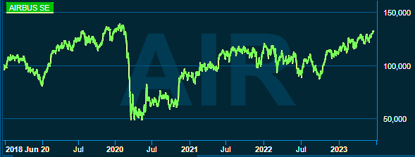 placera-redaktionellt-2021-210623airbusgraf.png