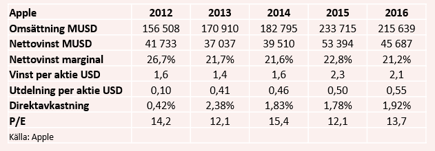 placera-redaktionellt-2021-210922Apple1a.png