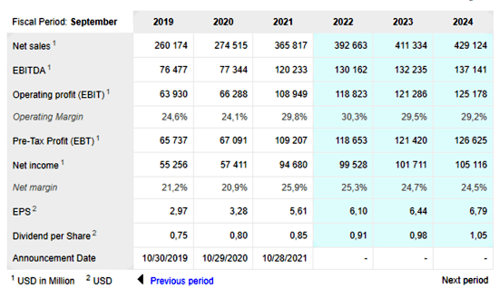 placera-redaktionellt-2021-210922Apple3.png