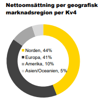 placera-redaktionellt-2021-220223engongomsättning.png