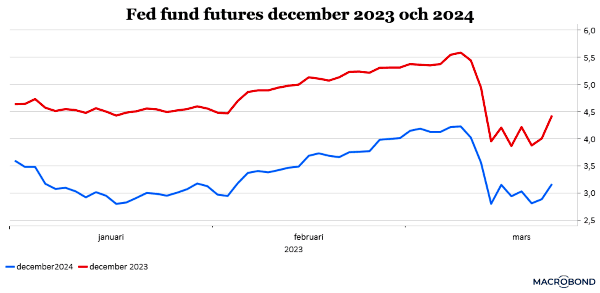 placera-redaktionellt-2021-220323FedFundfuturesdecember20230ch2024SH (002).png