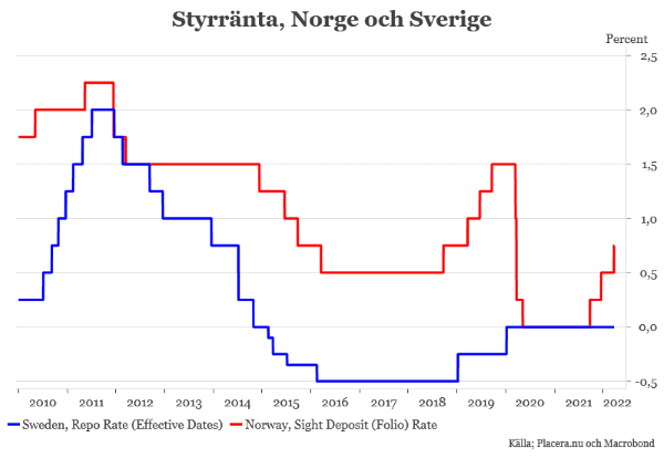 placera-redaktionellt-2021-240322StyrräntaNorgeSverige (002).png