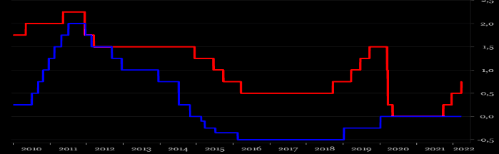 placera-redaktionellt-2021-240322StyrräntaNorgeSverige700(002).png