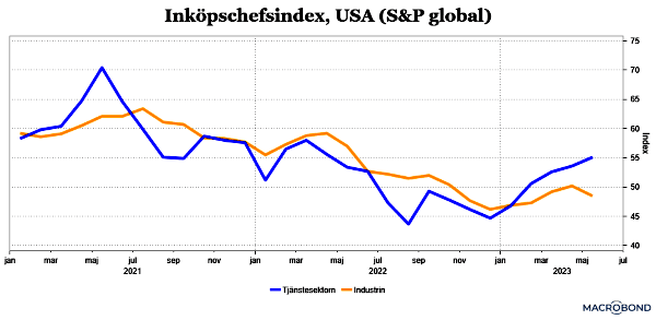 placera-redaktionellt-2021-240523MarkitinköpschefsindexIochT (002).png
