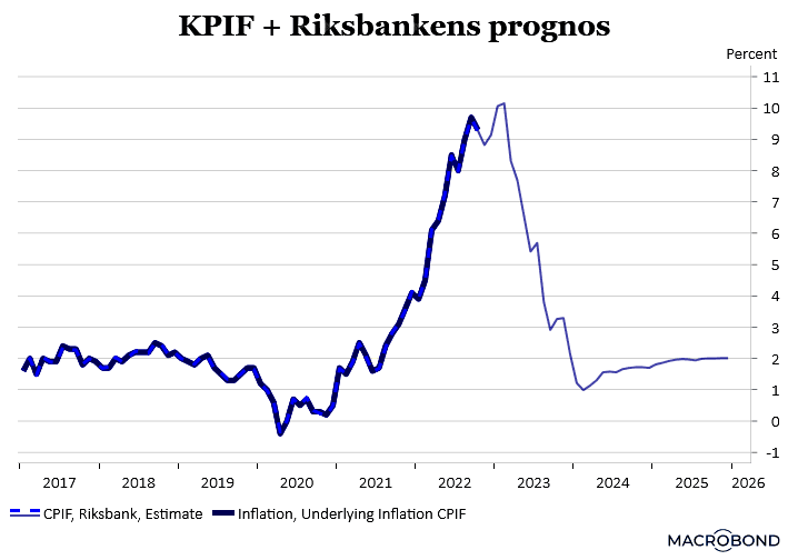 placera-redaktionellt-2021-241122KPIFplusprognos (002).png