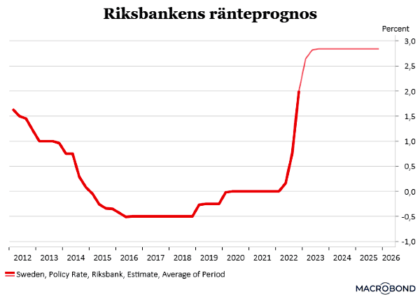 placera-redaktionellt-2021-241122Riksbankensränteprognos (002).png