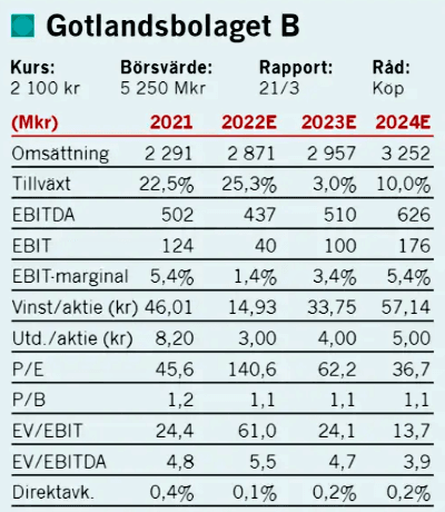 placera-redaktionellt-2021-250123Gotlandruta.png