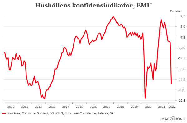 placera-redaktionellt-2021-250322hushållenskonfidensindikator (002).png