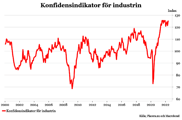 placera-redaktionellt-2021-250522konfidensindikatorindustri (002).png