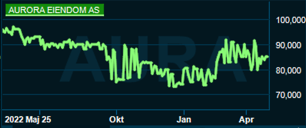 placera-redaktionellt-2021-260523auroragraf.png