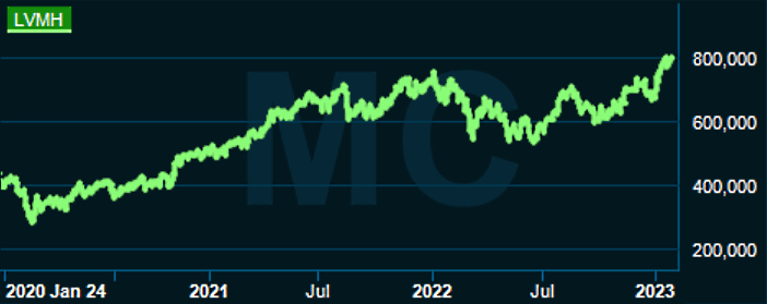 placera-redaktionellt-2021-270123lvmhgraf.png