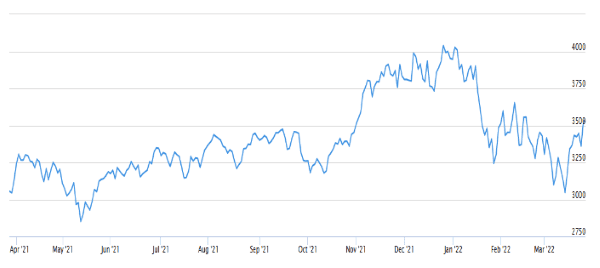 placera-redaktionellt-2021-280322SOXindex.png